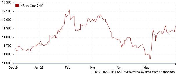 INR vs one CNY