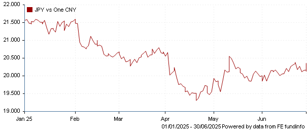 JPY vs one CNY