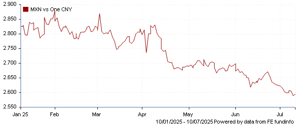 MXN vs one CNY