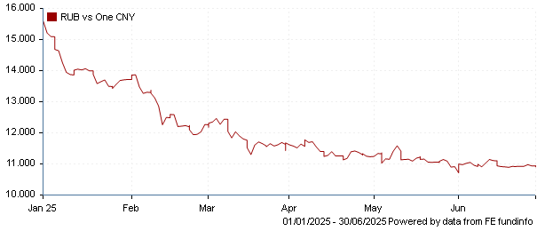 RUB vs one CNY