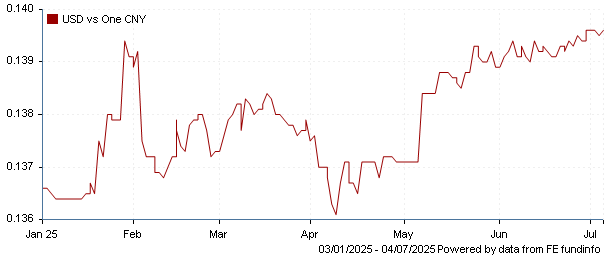 USD vs one CNY