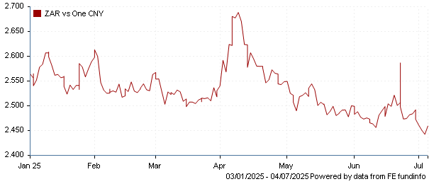 ZAR vs one CNY