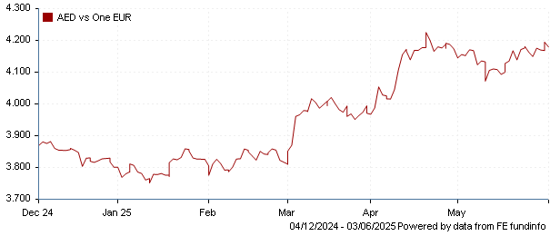 AED vs one EUR