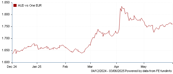 AUD vs one EUR