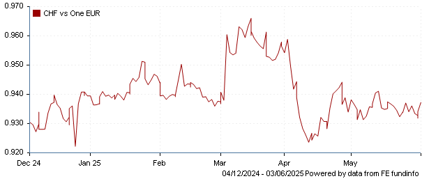 CHF vs one EUR