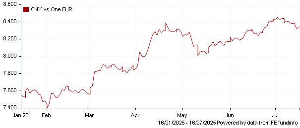 CNY vs one EUR