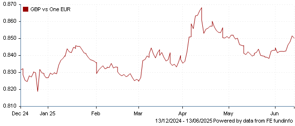 GBP vs one EUR