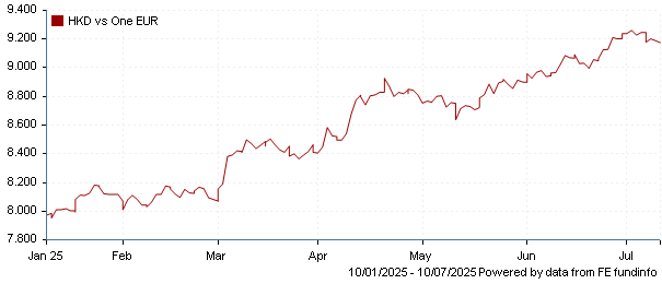 HKD vs one EUR