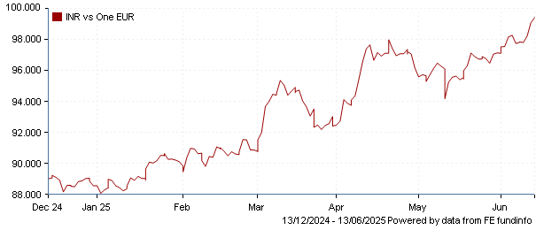 INR vs one EUR