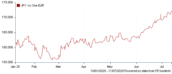 JPY vs one EUR