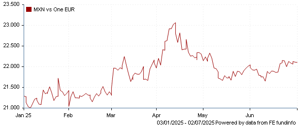 MXN vs one EUR