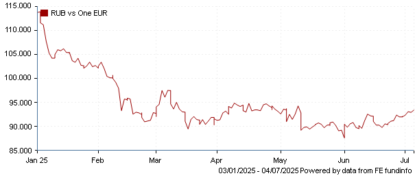 RUB vs one EUR