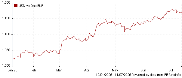 USD vs one EUR