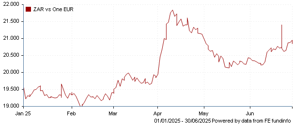 ZAR vs one EUR