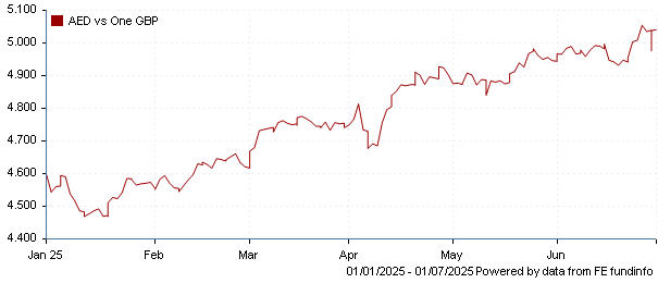 AED vs one GBP