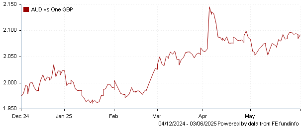 AUD vs one GBP