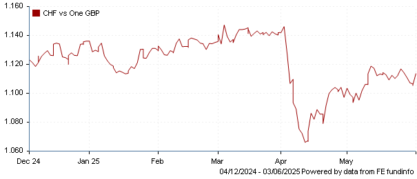 CHF vs one GBP