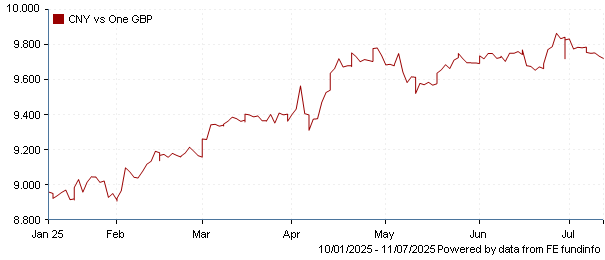 CNY vs one GBP