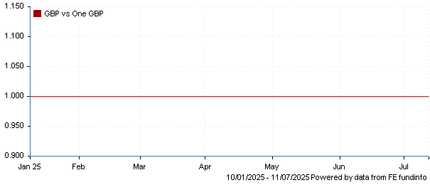 GBP vs one GBP