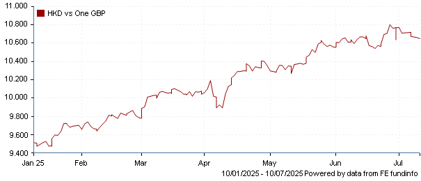 HKD vs one GBP