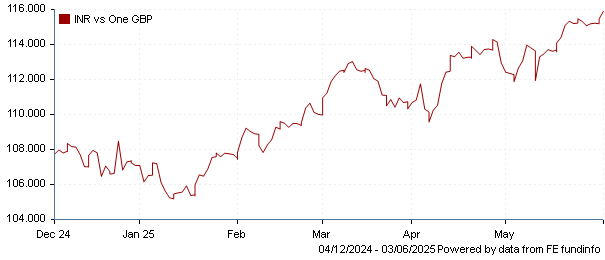 INR vs one GBP