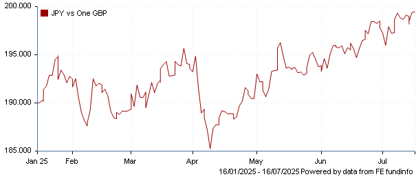 JPY vs one GBP