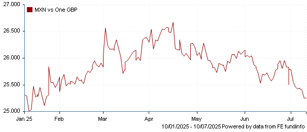 MXN vs one GBP