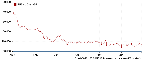 RUB vs one GBP