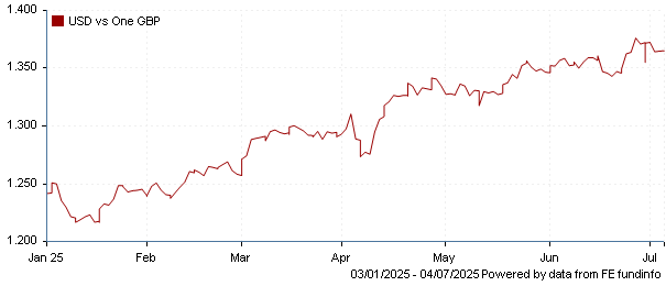 USD vs one GBP