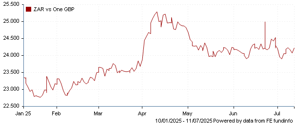 ZAR vs one GBP