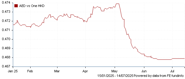 AED vs one HKD