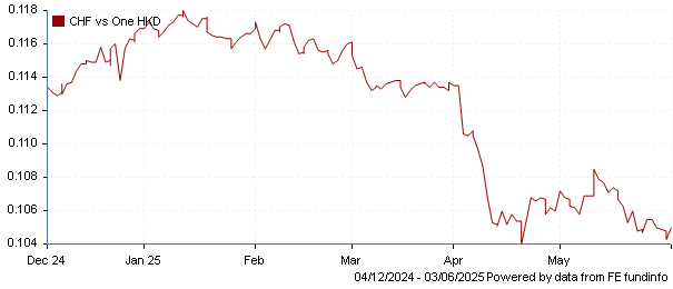 CHF vs one HKD