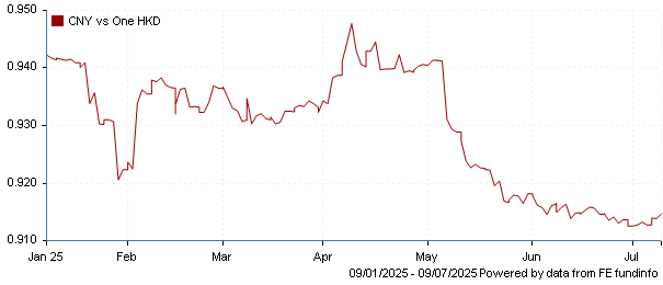 CNY vs one HKD