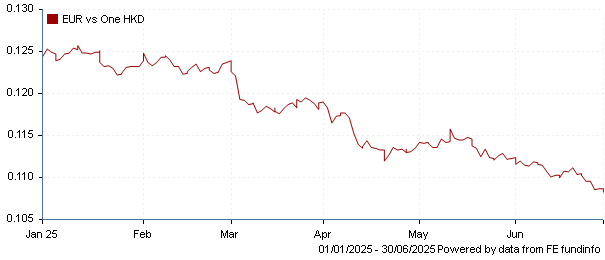 EUR vs one HKD