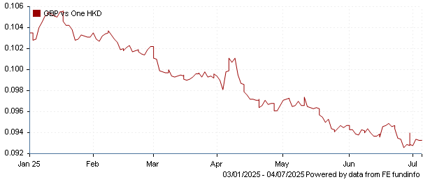 GBP vs one HKD