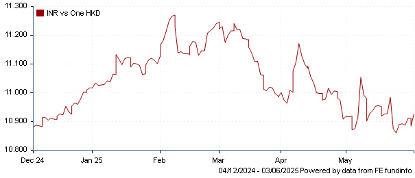 INR vs one HKD