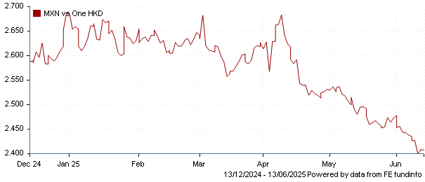 MXN vs one HKD