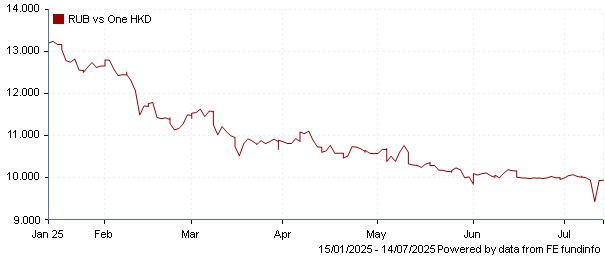 RUB vs one HKD