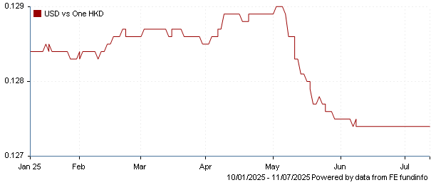 USD vs one HKD