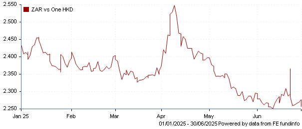 ZAR vs one HKD