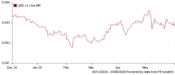 AED vs one INR