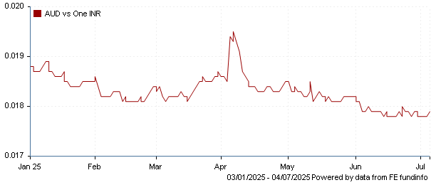 AUD vs one INR