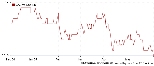 CAD vs one INR