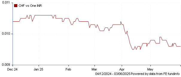 CHF vs one INR