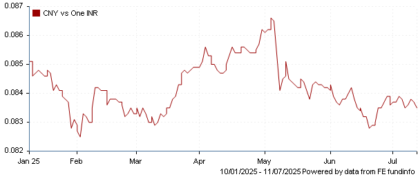 CNY vs one INR