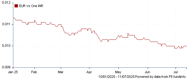 EUR vs one INR