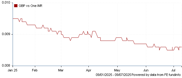 GBP vs one INR