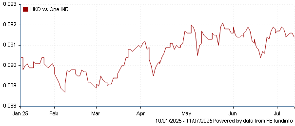 HKD vs one INR