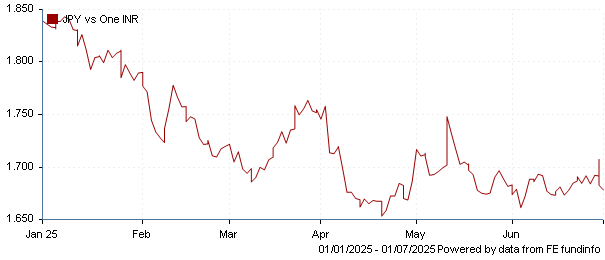 JPY vs one INR