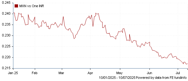 MXN vs one INR